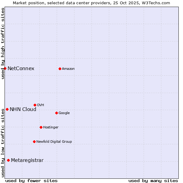 Market position of Metaregistrar vs. NHN Cloud vs. NetConnex