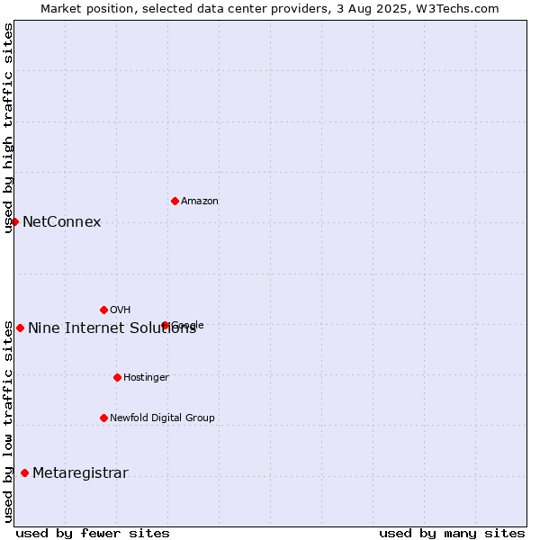 Market position of Metaregistrar vs. Nine Internet Solutions vs. NetConnex