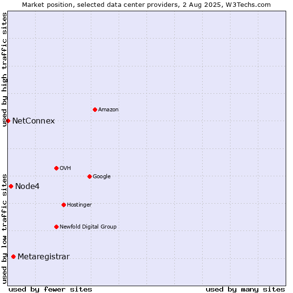 Market position of Metaregistrar vs. Node4 vs. NetConnex