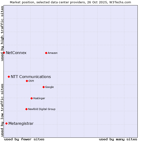 Market position of NTT Communications vs. Metaregistrar vs. NetConnex