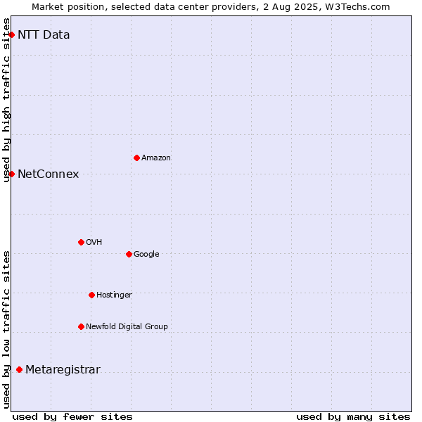 Market position of Metaregistrar vs. NetConnex vs. NTT Data