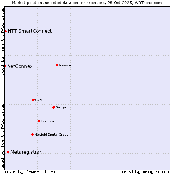 Market position of Metaregistrar vs. NTT SmartConnect vs. NetConnex