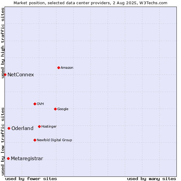 Market position of Oderland vs. Metaregistrar vs. NetConnex