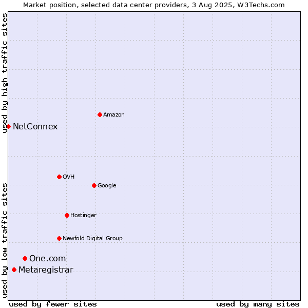 Market position of One.com vs. Metaregistrar vs. NetConnex