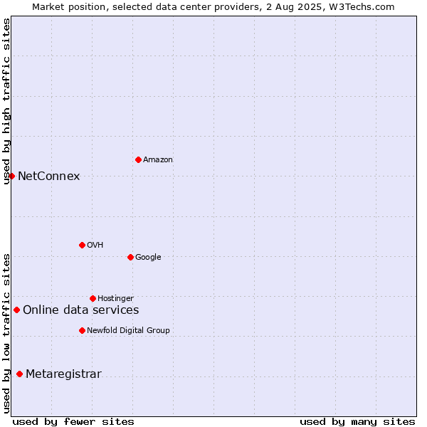Market position of Metaregistrar vs. Online data services vs. NetConnex