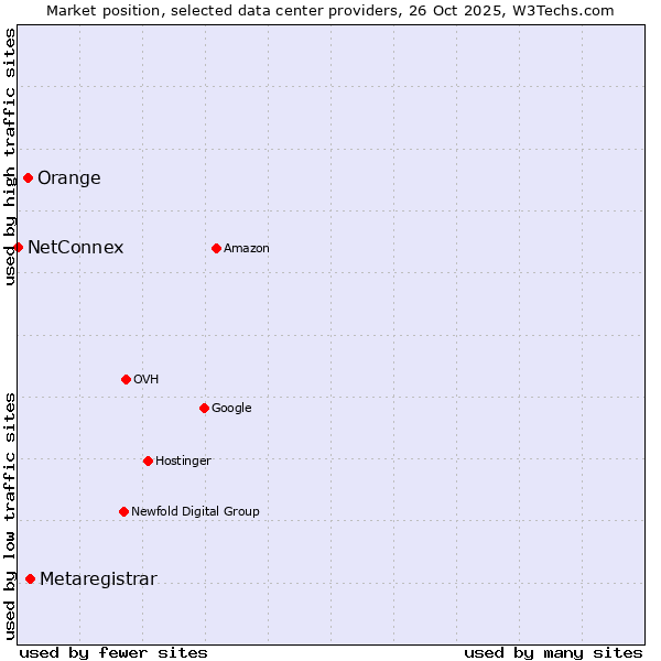 Market position of Metaregistrar vs. Orange vs. NetConnex