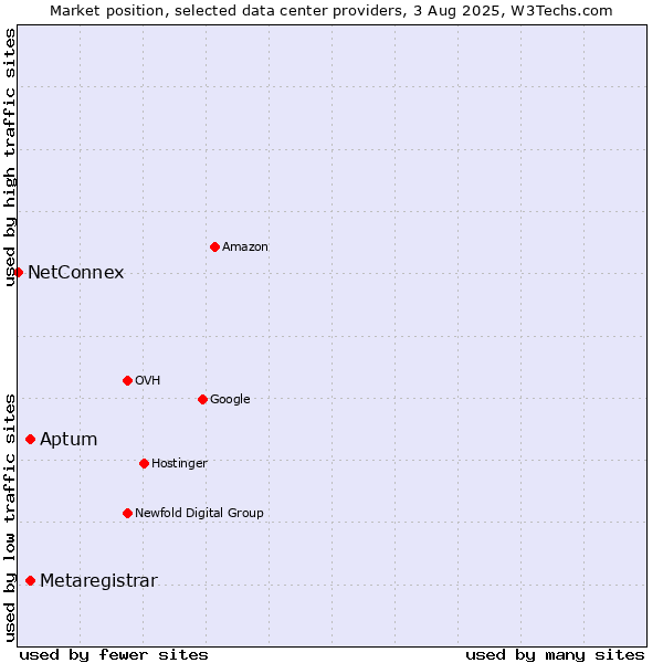 Market position of Aptum vs. Metaregistrar vs. NetConnex