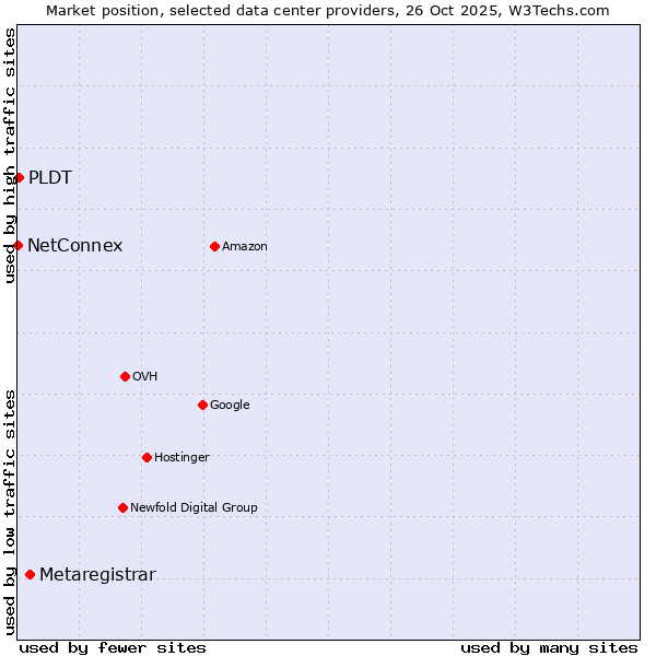 Market position of Metaregistrar vs. PLDT vs. NetConnex