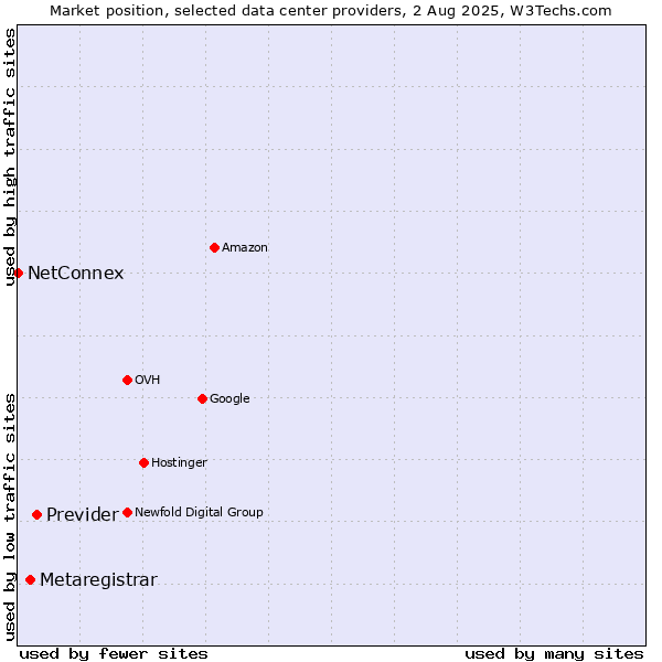 Market position of Previder vs. Metaregistrar vs. NetConnex