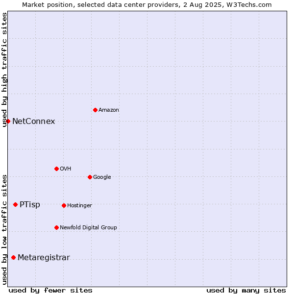 Market position of PTisp vs. Metaregistrar vs. NetConnex