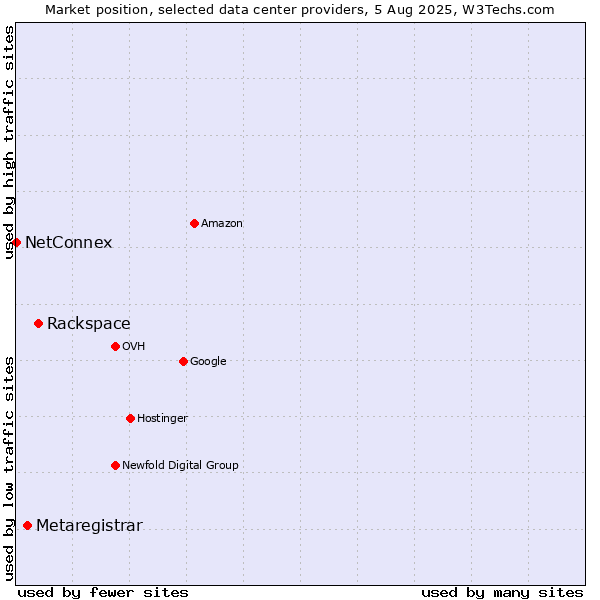 Market position of Rackspace vs. Metaregistrar vs. NetConnex