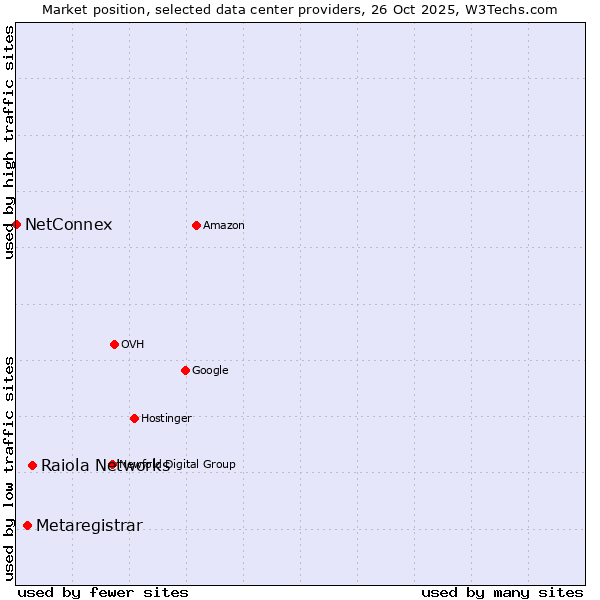 Market position of Raiola Networks vs. Metaregistrar vs. NetConnex