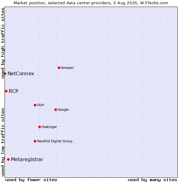 Market position of Metaregistrar vs. RCP vs. NetConnex