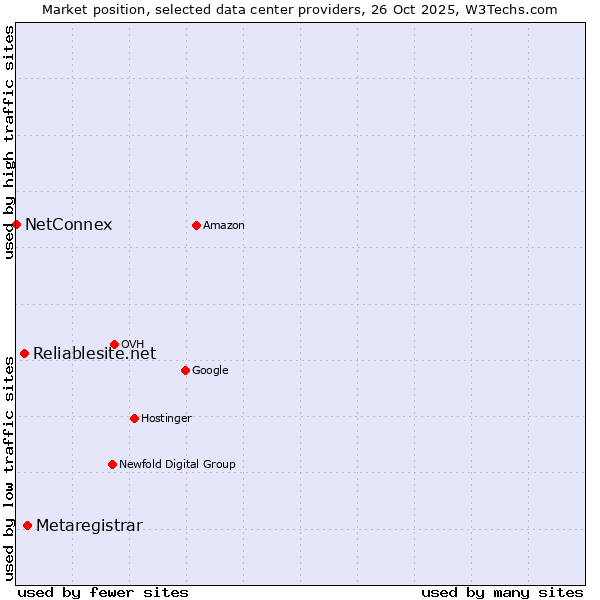 Market position of Metaregistrar vs. Reliablesite.net vs. NetConnex