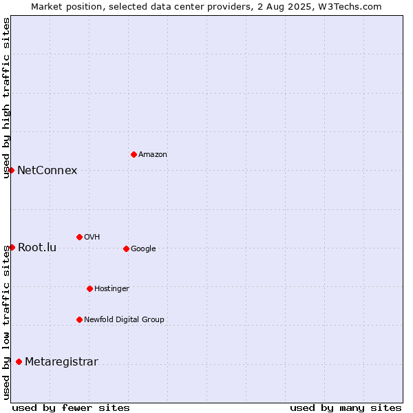 Market position of Metaregistrar vs. Root.lu vs. NetConnex