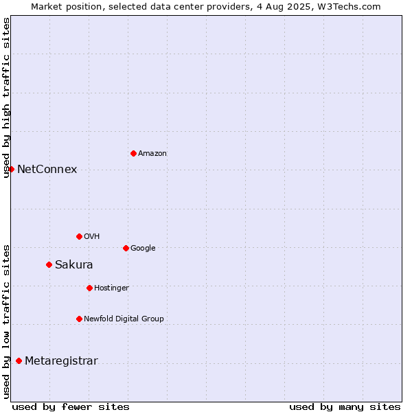 Market position of Sakura vs. Metaregistrar vs. NetConnex