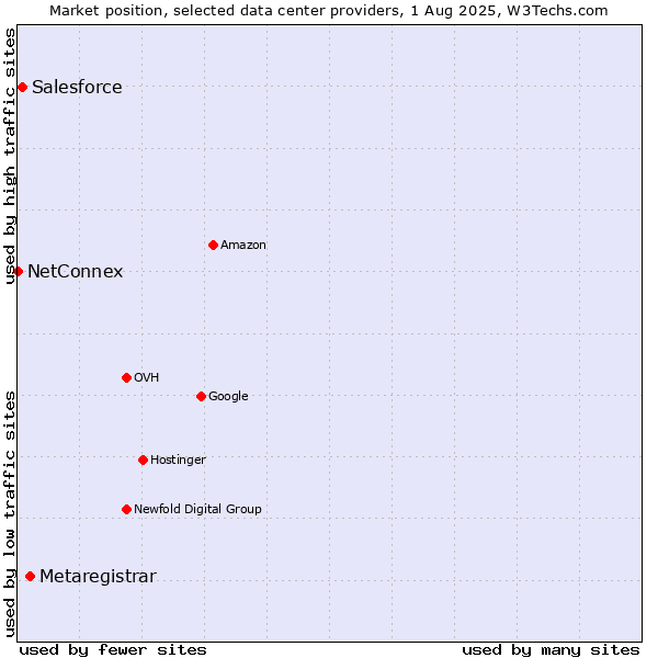 Market position of Metaregistrar vs. Salesforce vs. NetConnex