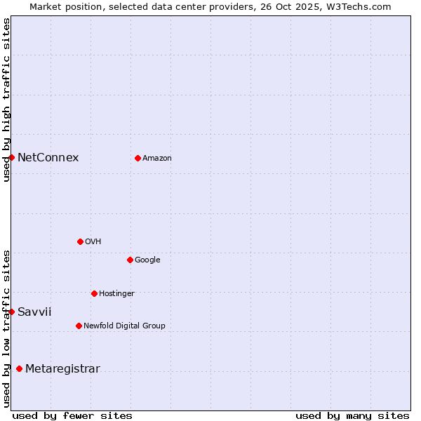 Market position of Metaregistrar vs. NetConnex vs. Savvii