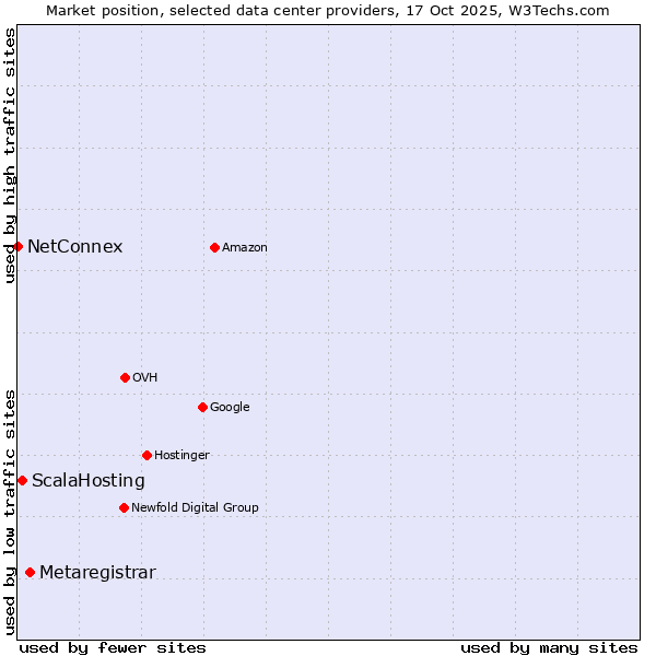 Market position of Metaregistrar vs. ScalaHosting vs. NetConnex