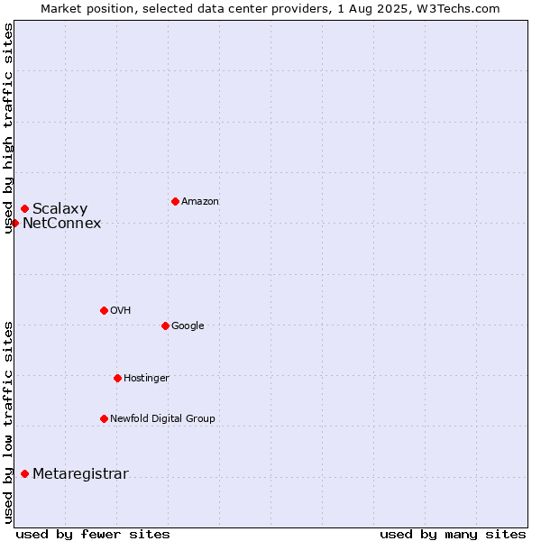 Market position of Scalaxy vs. Metaregistrar vs. NetConnex