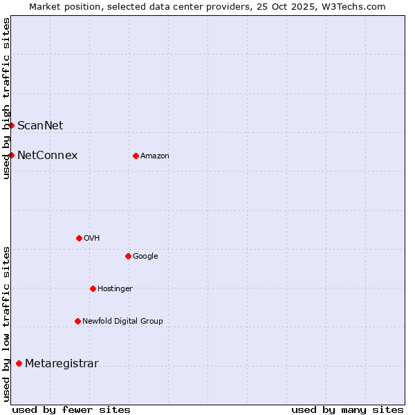 Market position of Metaregistrar vs. ScanNet vs. NetConnex