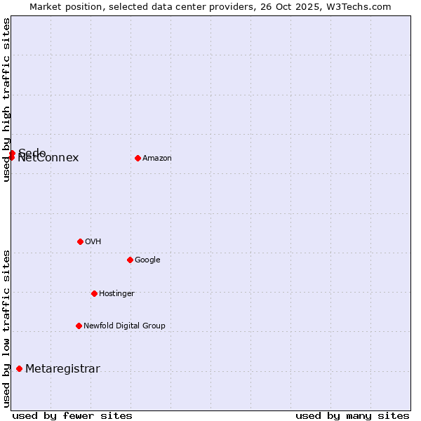 Market position of Metaregistrar vs. Sedo vs. NetConnex