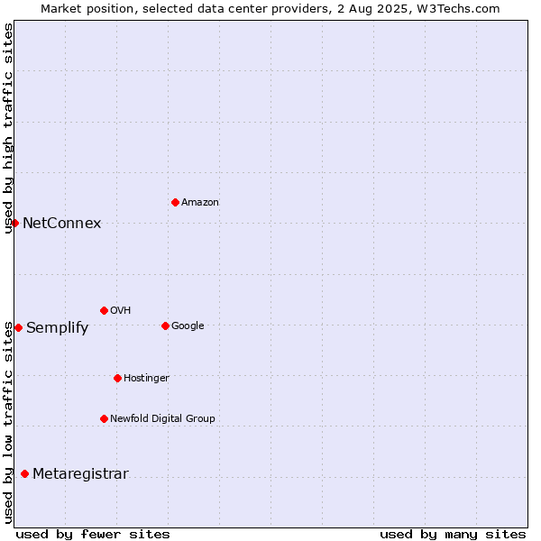 Market position of Metaregistrar vs. Semplify vs. NetConnex