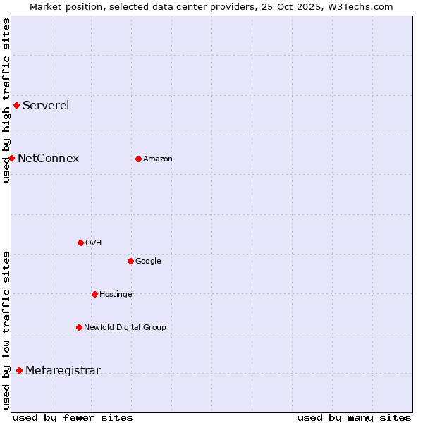 Market position of Metaregistrar vs. Serverel vs. NetConnex
