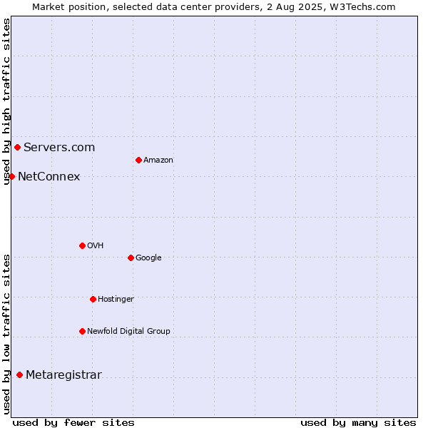 Market position of Metaregistrar vs. Servers.com vs. NetConnex