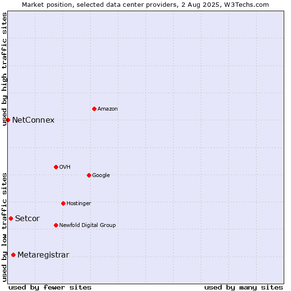 Market position of Metaregistrar vs. Setcor vs. NetConnex