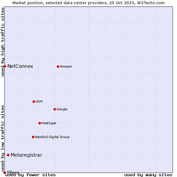 Market position of Metaregistrar vs. NetConnex vs. Sfera
