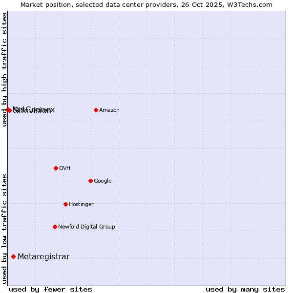 Market position of Metaregistrar vs. Sitevision vs. NetConnex