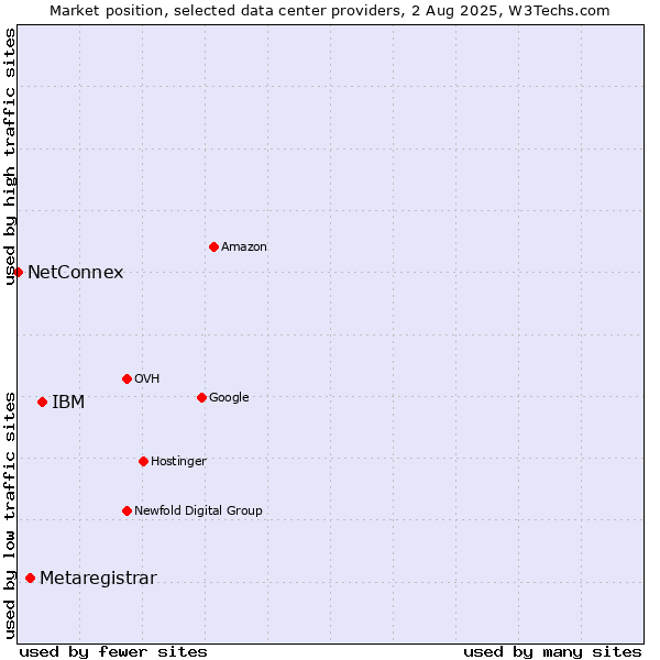 Market position of IBM vs. Metaregistrar vs. NetConnex