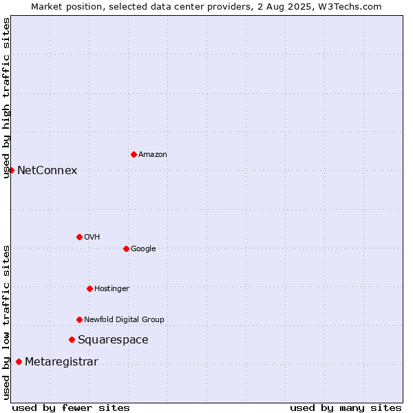 Market position of Squarespace vs. Metaregistrar vs. NetConnex