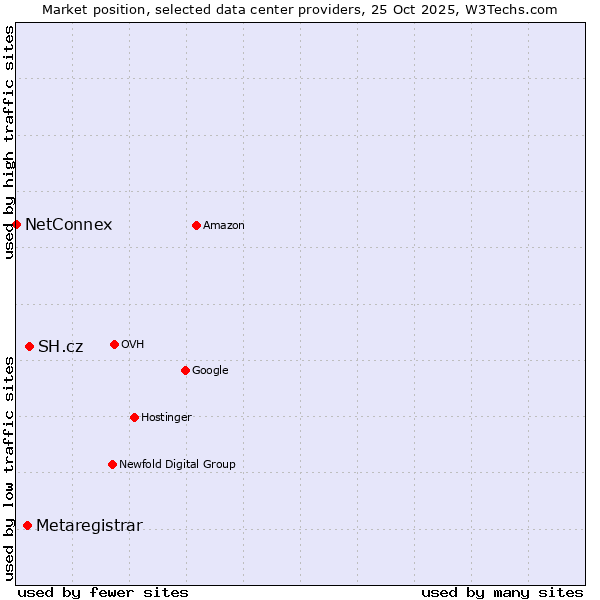 Market position of SH.cz vs. Metaregistrar vs. NetConnex