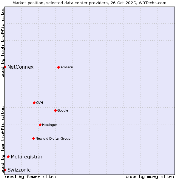 Market position of Metaregistrar vs. Swizzonic vs. NetConnex
