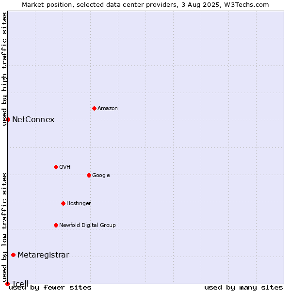 Market position of Metaregistrar vs. NetConnex vs. Tcell