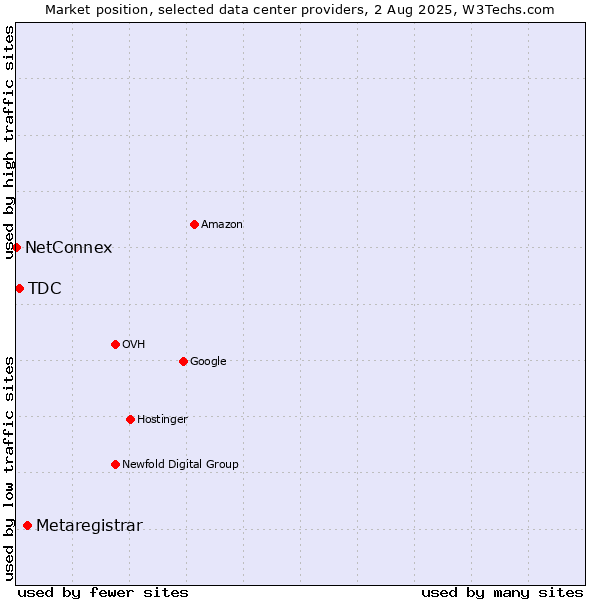 Market position of Metaregistrar vs. TDC vs. NetConnex
