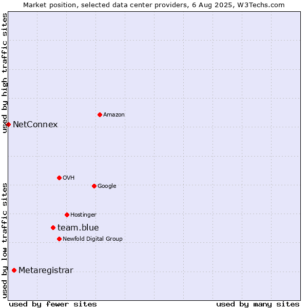 Market position of team.blue vs. Metaregistrar vs. NetConnex