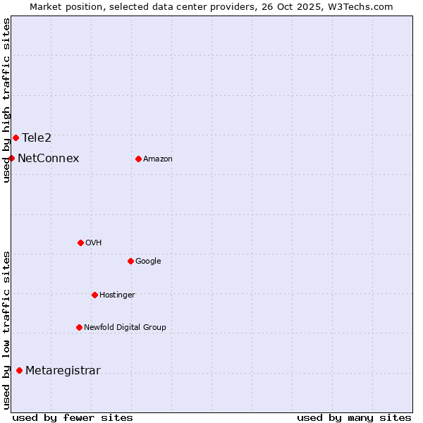 Market position of Metaregistrar vs. Tele2 vs. NetConnex
