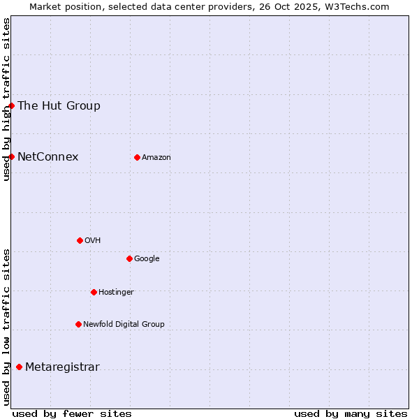 Market position of Metaregistrar vs. NetConnex vs. The Hut Group