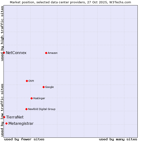 Market position of Metaregistrar vs. TierraNet vs. NetConnex