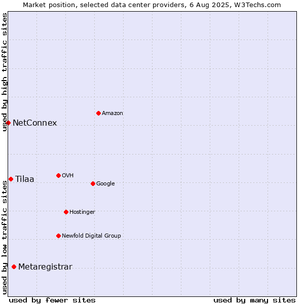 Market position of Metaregistrar vs. Tilaa vs. NetConnex