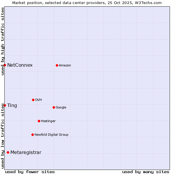 Market position of Metaregistrar vs. NetConnex vs. Ting