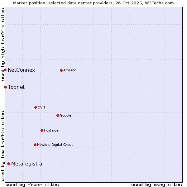 Market position of Metaregistrar vs. Topnet vs. NetConnex