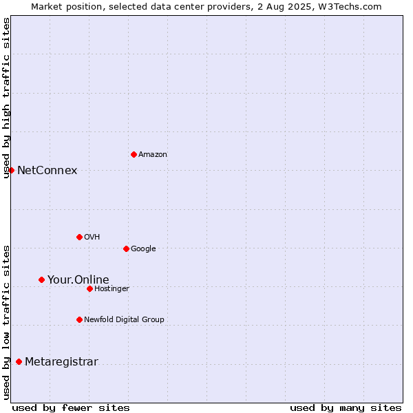 Market position of Your.Online vs. Metaregistrar vs. NetConnex