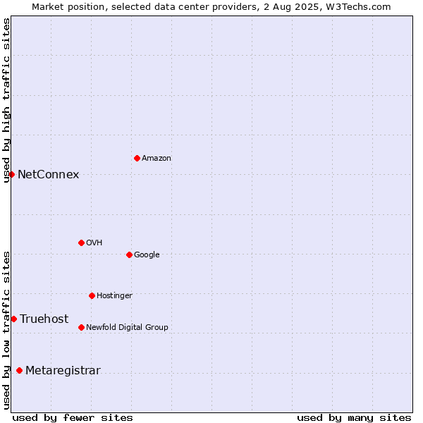 Market position of Metaregistrar vs. Truehost vs. NetConnex