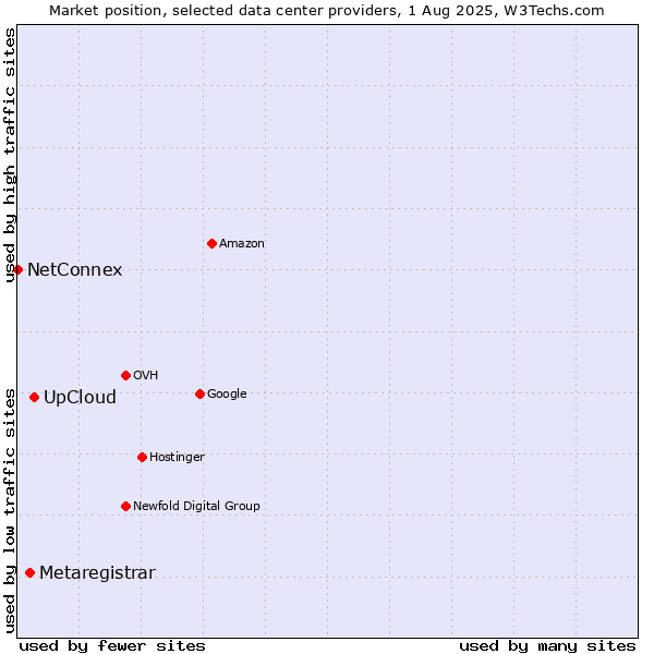 Market position of UpCloud vs. Metaregistrar vs. NetConnex