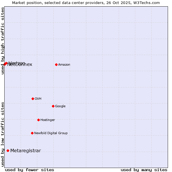 Market position of Metaregistrar vs. Verizon vs. NetConnex
