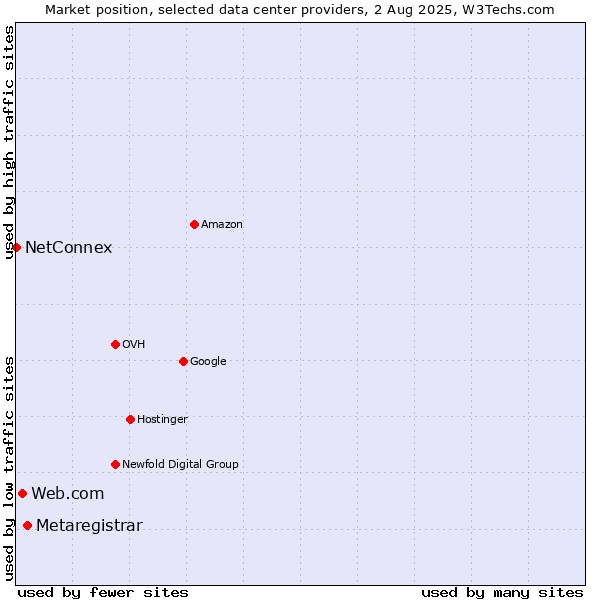 Market position of Metaregistrar vs. Web.com vs. NetConnex
